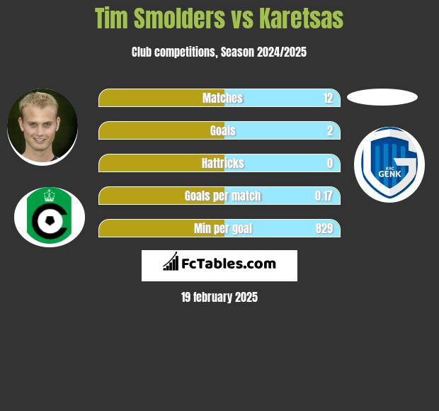 Tim Smolders vs Karetsas h2h player stats