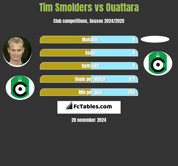 Tim Smolders vs Ouattara h2h player stats