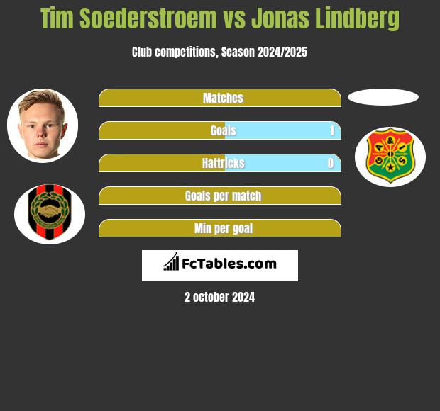 Tim Soederstroem vs Jonas Lindberg h2h player stats