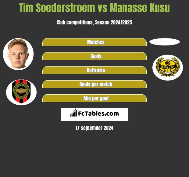 Tim Soederstroem vs Manasse Kusu h2h player stats