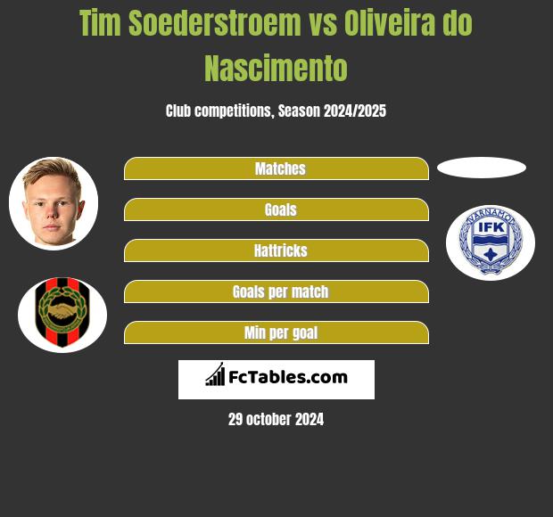 Tim Soederstroem vs Oliveira do Nascimento h2h player stats