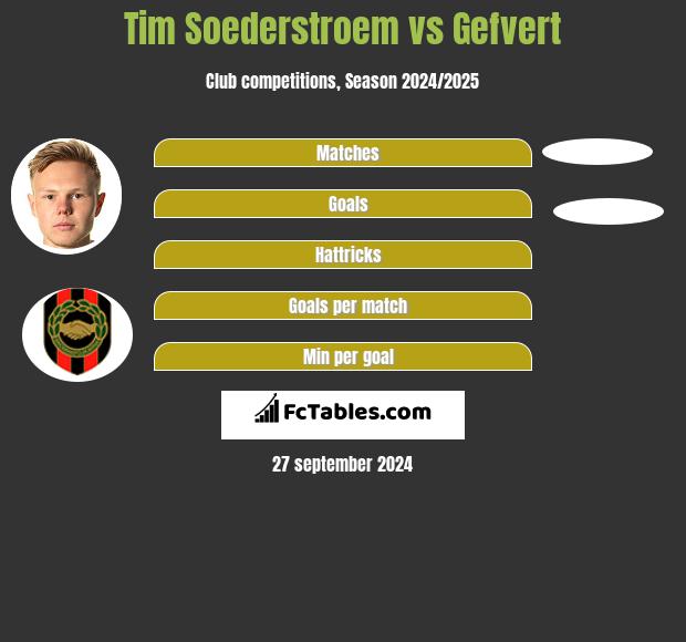 Tim Soederstroem vs Gefvert h2h player stats