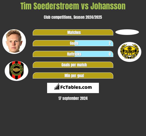 Tim Soederstroem vs Johansson h2h player stats