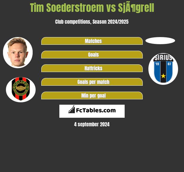 Tim Soederstroem vs SjÃ¶grell h2h player stats