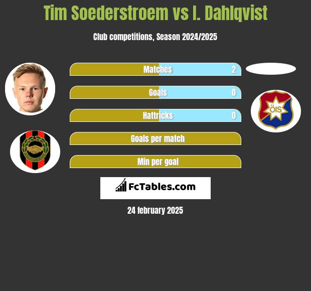 Tim Soederstroem vs I. Dahlqvist h2h player stats