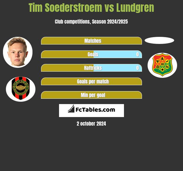 Tim Soederstroem vs Lundgren h2h player stats