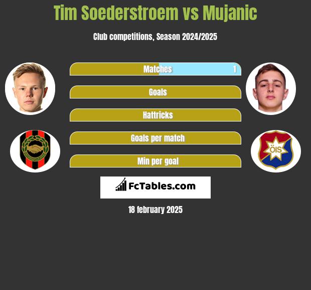 Tim Soederstroem vs Mujanic h2h player stats