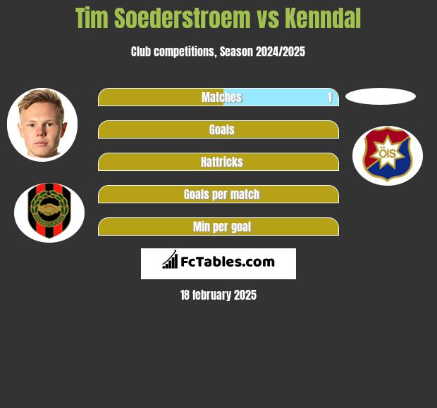 Tim Soederstroem vs Kenndal h2h player stats