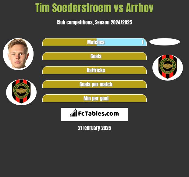 Tim Soederstroem vs Arrhov h2h player stats