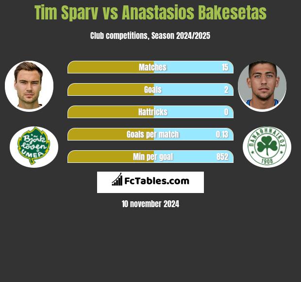 Tim Sparv vs Anastasios Bakesetas h2h player stats