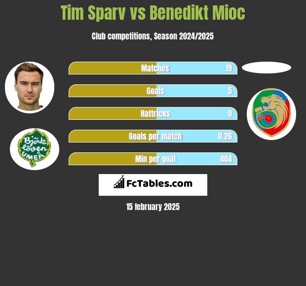 Tim Sparv vs Benedikt Mioc h2h player stats