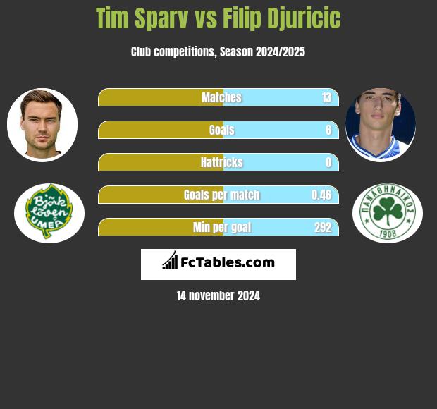 Tim Sparv vs Filip Djuricic h2h player stats