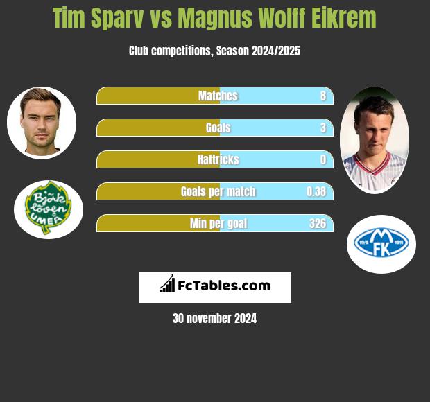 Tim Sparv vs Magnus Wolff Eikrem h2h player stats