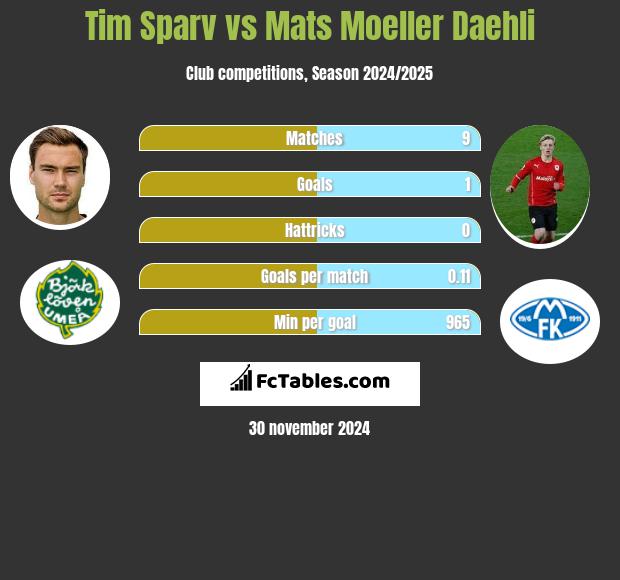 Tim Sparv vs Mats Moeller Daehli h2h player stats