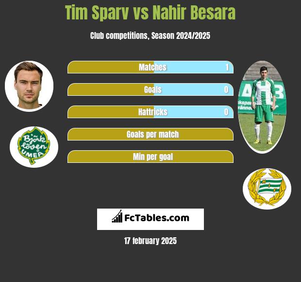 Tim Sparv vs Nahir Besara h2h player stats