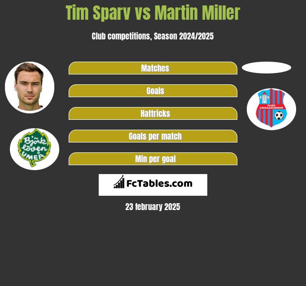 Tim Sparv vs Martin Miller h2h player stats