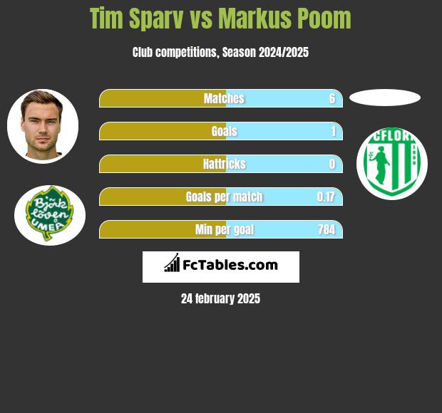 Tim Sparv vs Markus Poom h2h player stats