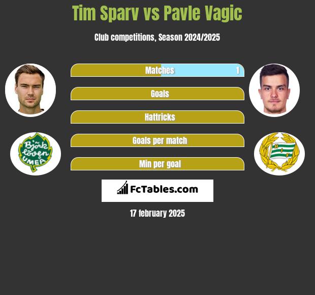 Tim Sparv vs Pavle Vagic h2h player stats