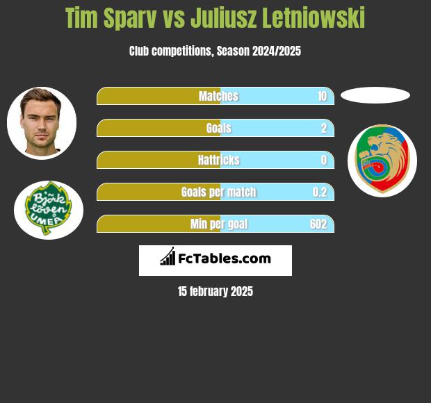 Tim Sparv vs Juliusz Letniowski h2h player stats