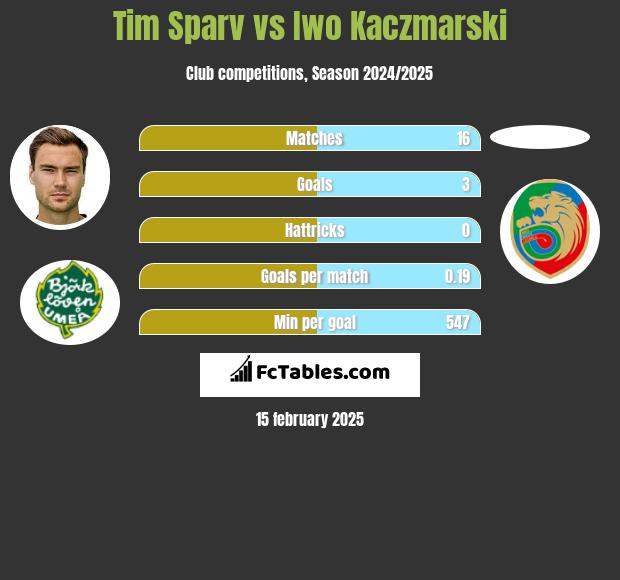 Tim Sparv vs Iwo Kaczmarski h2h player stats