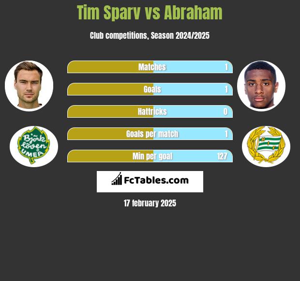 Tim Sparv vs Abraham h2h player stats