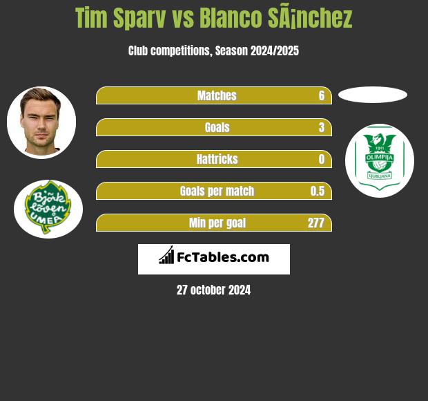 Tim Sparv vs Blanco SÃ¡nchez h2h player stats