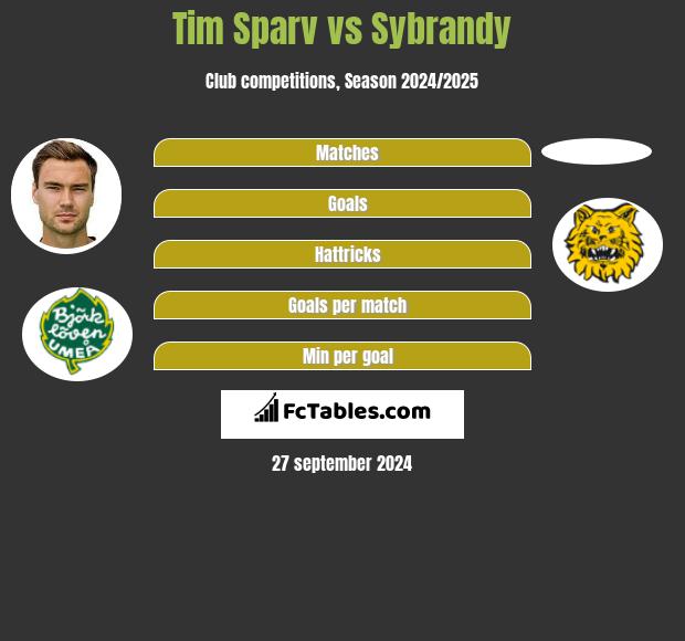 Tim Sparv vs Sybrandy h2h player stats