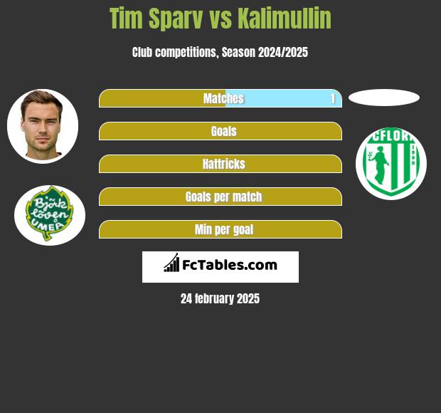 Tim Sparv vs Kalimullin h2h player stats