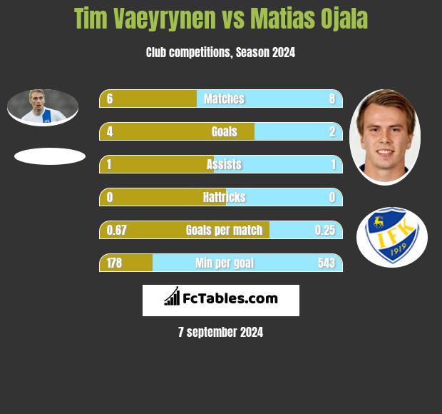 Tim Vaeyrynen vs Matias Ojala h2h player stats