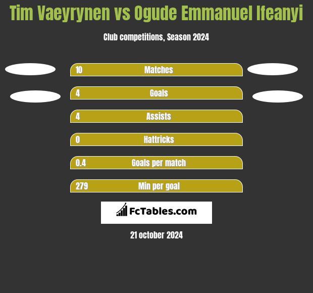 Tim Vaeyrynen vs Ogude Emmanuel Ifeanyi h2h player stats