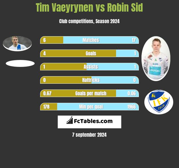 Tim Vaeyrynen vs Robin Sid h2h player stats