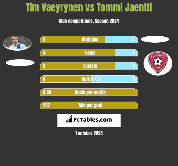 Tim Vaeyrynen vs Tommi Jaentti h2h player stats