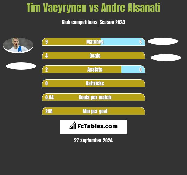 Tim Vaeyrynen vs Andre Alsanati h2h player stats