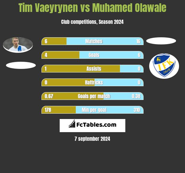 Tim Vaeyrynen vs Muhamed Olawale h2h player stats