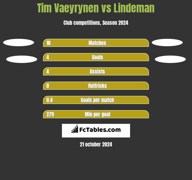 Tim Vaeyrynen vs Lindeman h2h player stats