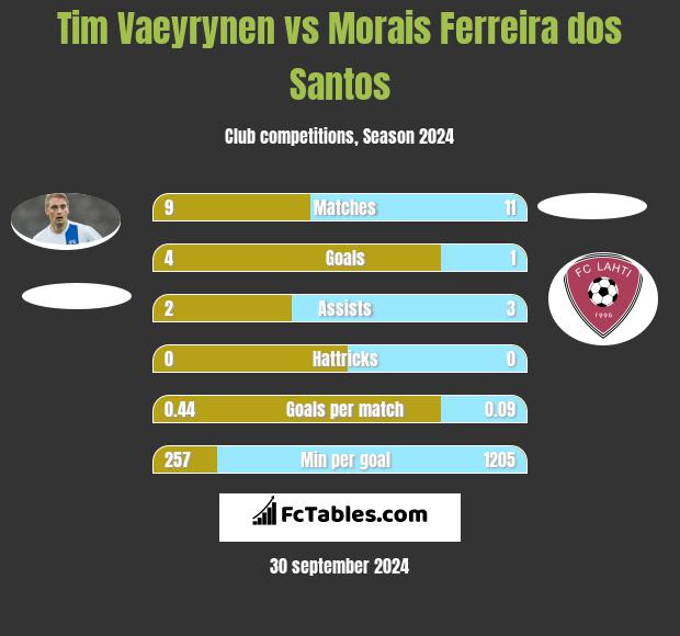 Tim Vaeyrynen vs Morais Ferreira dos Santos h2h player stats