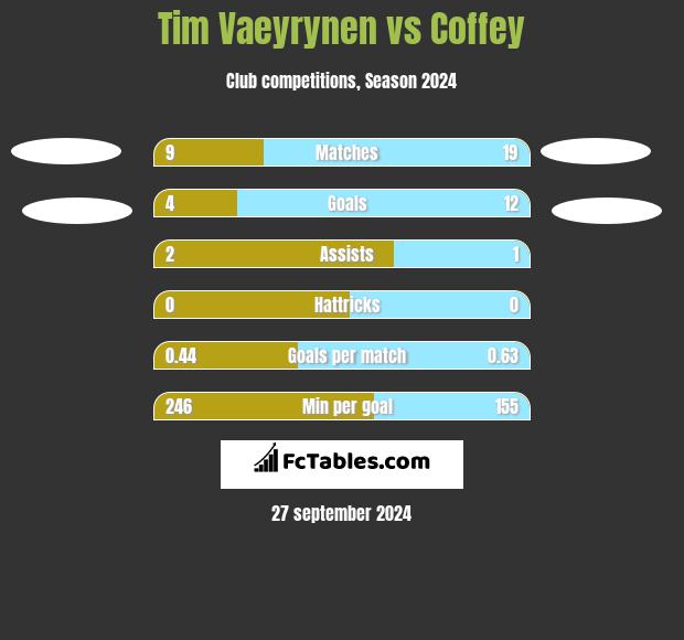 Tim Vaeyrynen vs Coffey h2h player stats