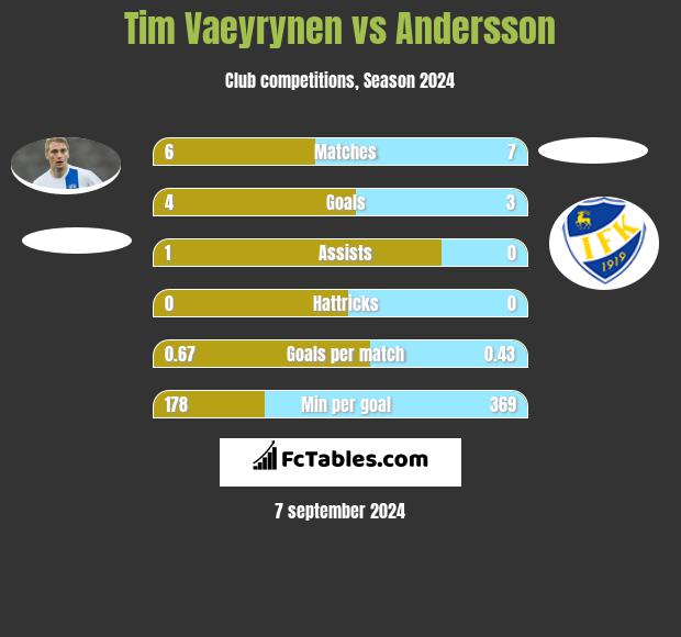 Tim Vaeyrynen vs Andersson h2h player stats