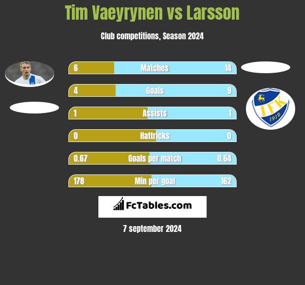 Tim Vaeyrynen vs Larsson h2h player stats