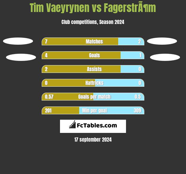 Tim Vaeyrynen vs FagerstrÃ¶m h2h player stats