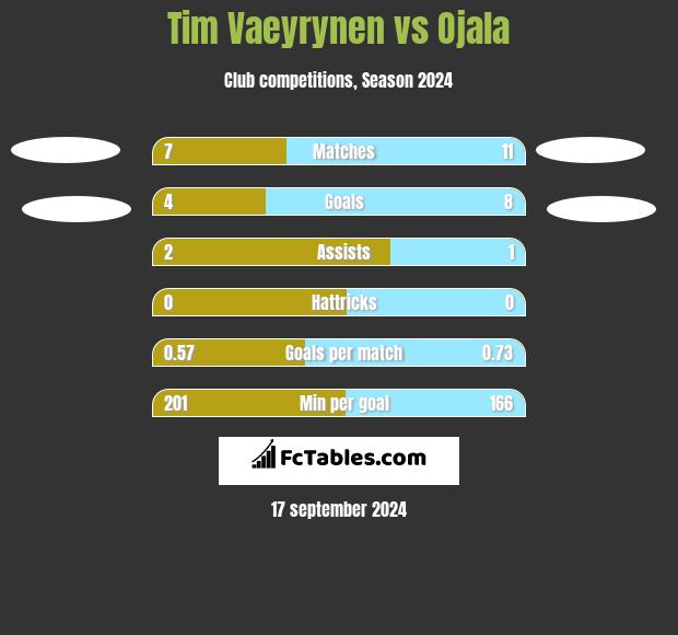 Tim Vaeyrynen vs Ojala h2h player stats