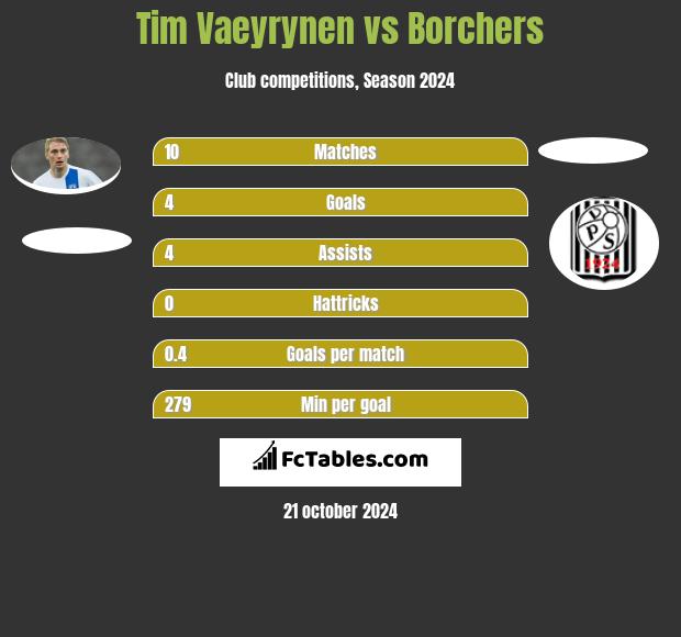 Tim Vaeyrynen vs Borchers h2h player stats