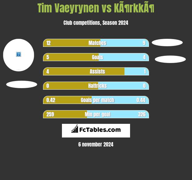 Tim Vaeyrynen vs KÃ¶rkkÃ¶ h2h player stats