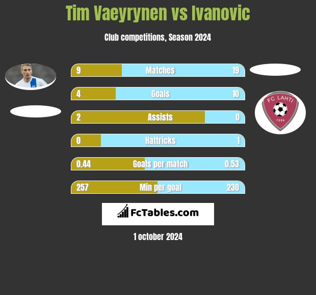 Tim Vaeyrynen vs Ivanovic h2h player stats