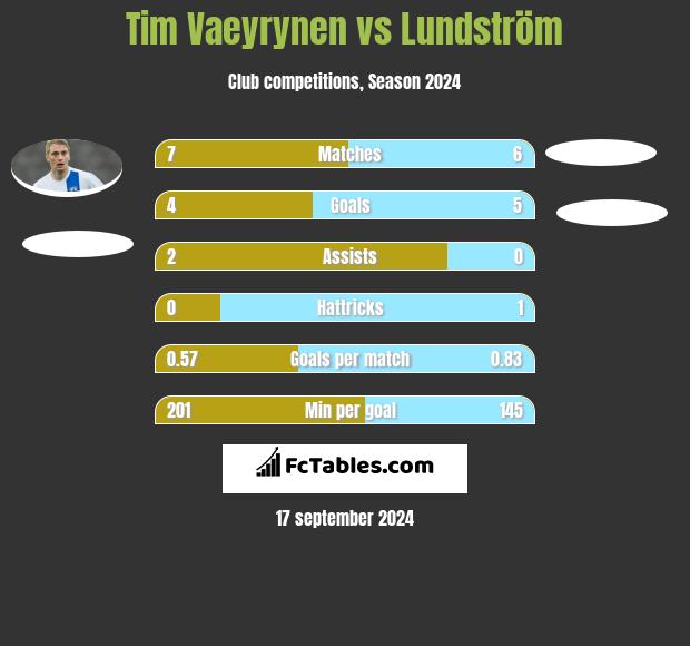 Tim Vaeyrynen vs Lundström h2h player stats