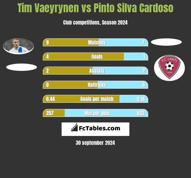 Tim Vaeyrynen vs Pinto Silva Cardoso h2h player stats