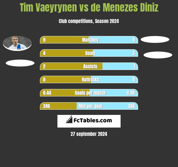 Tim Vaeyrynen vs de Menezes Diniz h2h player stats