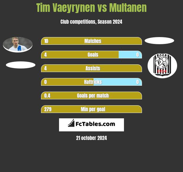 Tim Vaeyrynen vs Multanen h2h player stats