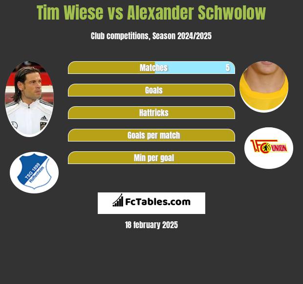 Tim Wiese vs Alexander Schwolow h2h player stats