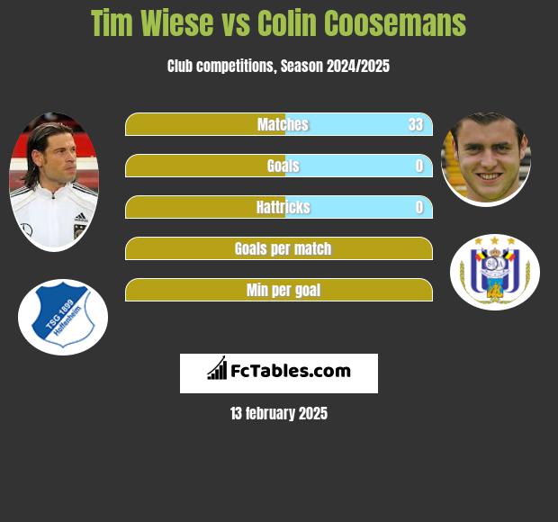 Tim Wiese vs Colin Coosemans h2h player stats